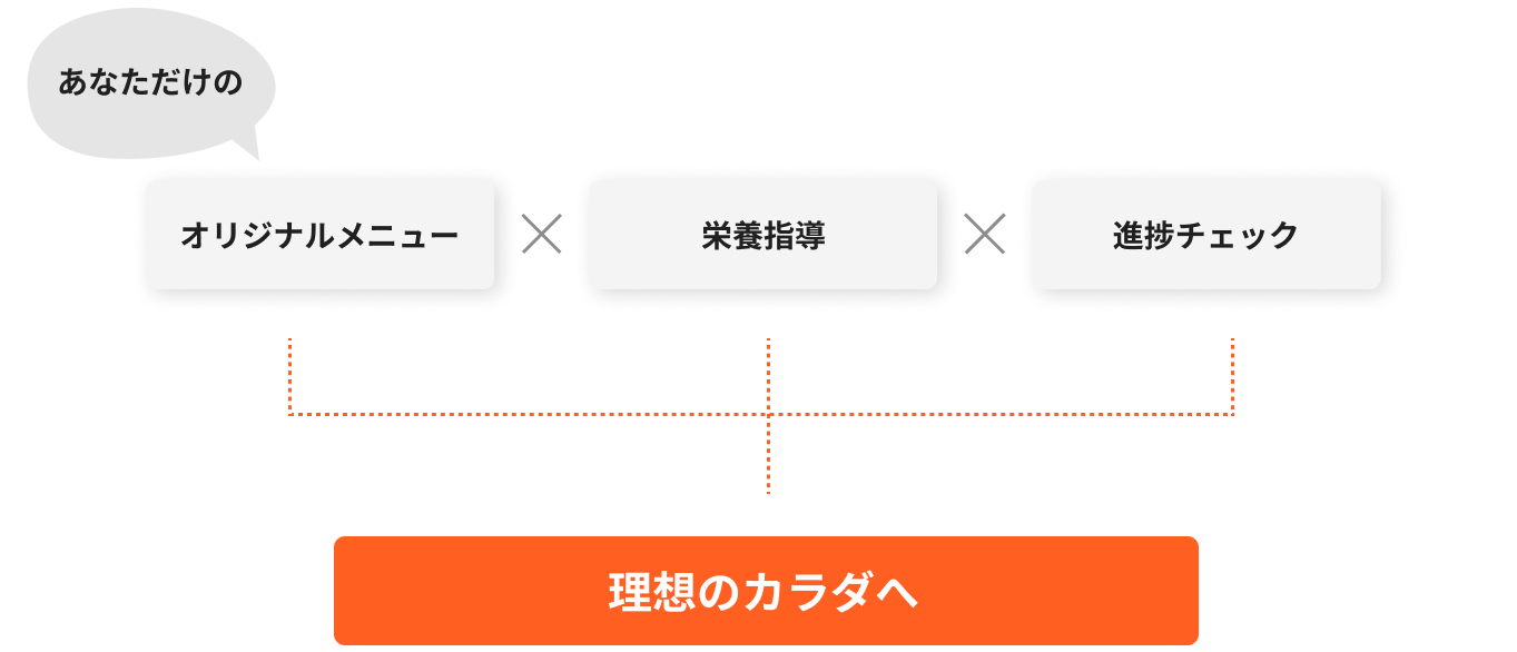 あなただけのオリジナルメニュー×栄養指導×進捗チェック＝理想のカラダへ